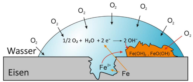 Schematische Darstellung von Eisenkorrosion unter Wasser: O2, Fe→Fe2+ und Bildung einer Rostschicht.